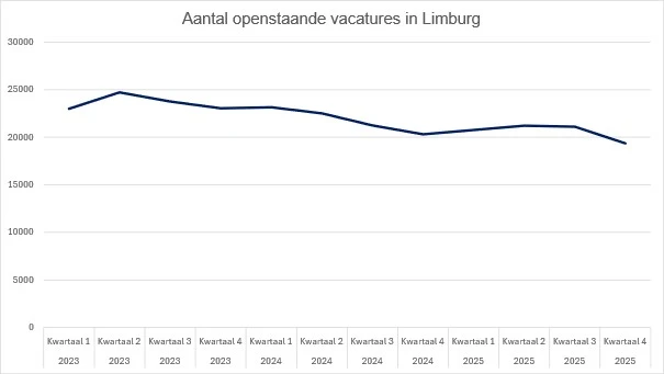 Aantal openstaande vacatures in Limburg