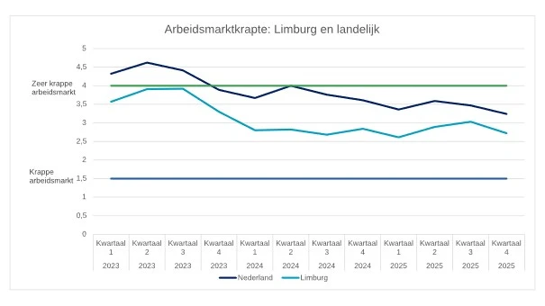Arbeidsmarktkrapte: Limburg vs Landelijk