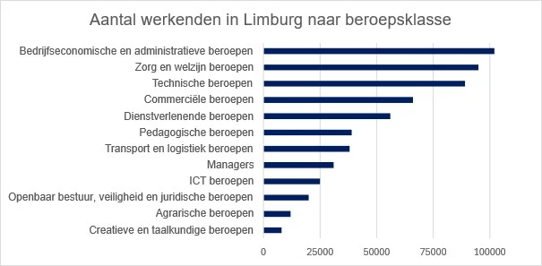 Aantal werkenden in Limburg naar Beroepsklasse