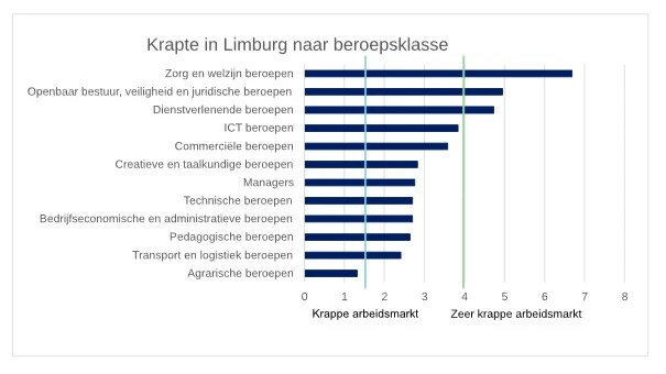 Krapte in Limburg naar Beroepsklasse