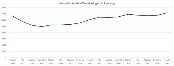 aantal lopende WW-uitkeringen in Limburg